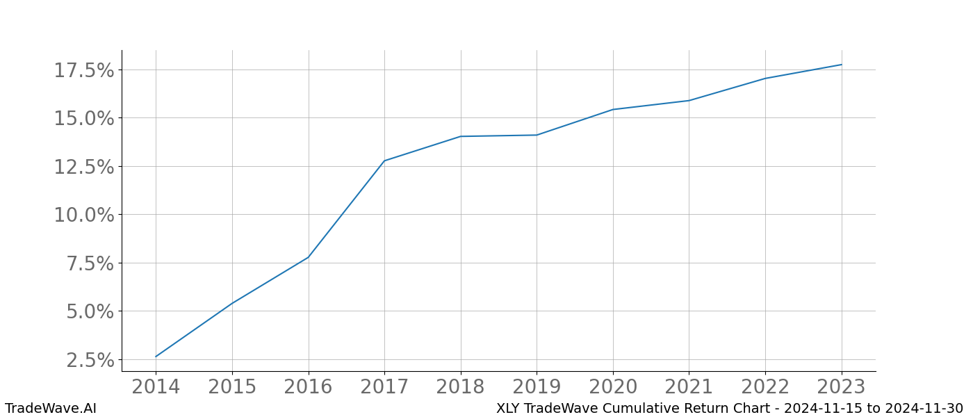 Cumulative chart XLY for date range: 2024-11-15 to 2024-11-30 - this chart shows the cumulative return of the TradeWave opportunity date range for XLY when bought on 2024-11-15 and sold on 2024-11-30 - this percent chart shows the capital growth for the date range over the past 10 years 