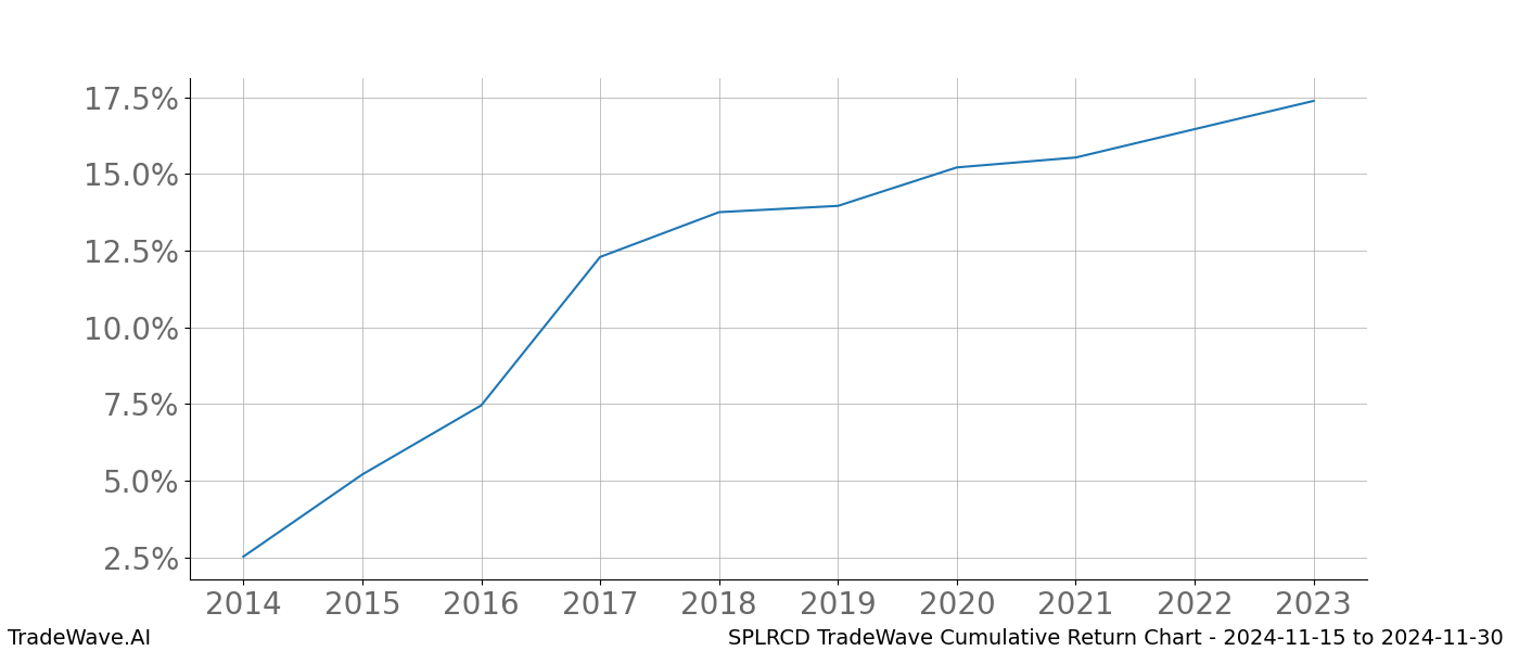 Cumulative chart SPLRCD for date range: 2024-11-15 to 2024-11-30 - this chart shows the cumulative return of the TradeWave opportunity date range for SPLRCD when bought on 2024-11-15 and sold on 2024-11-30 - this percent chart shows the capital growth for the date range over the past 10 years 