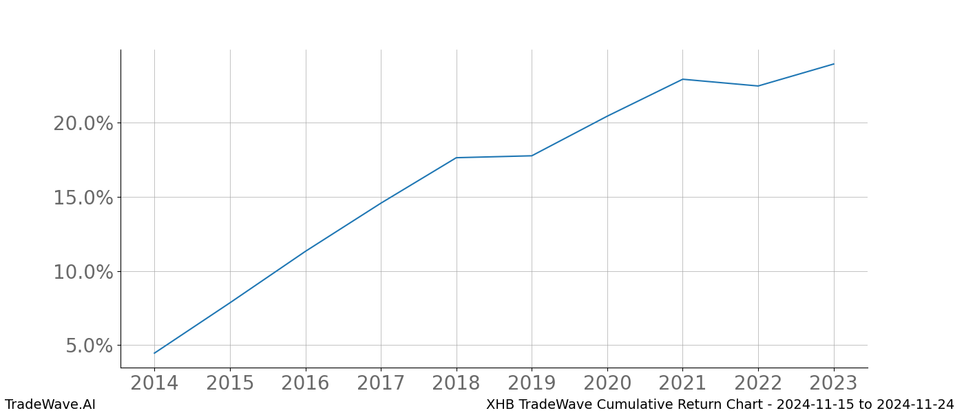 Cumulative chart XHB for date range: 2024-11-15 to 2024-11-24 - this chart shows the cumulative return of the TradeWave opportunity date range for XHB when bought on 2024-11-15 and sold on 2024-11-24 - this percent chart shows the capital growth for the date range over the past 10 years 