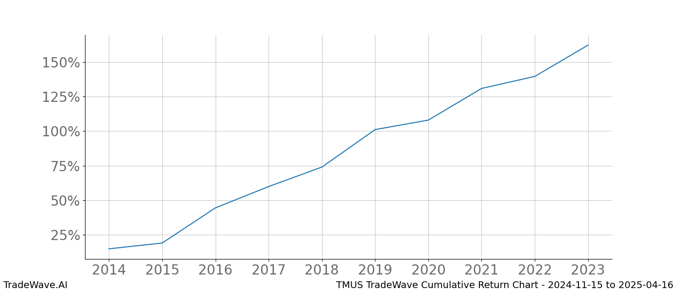 Cumulative chart TMUS for date range: 2024-11-15 to 2025-04-16 - this chart shows the cumulative return of the TradeWave opportunity date range for TMUS when bought on 2024-11-15 and sold on 2025-04-16 - this percent chart shows the capital growth for the date range over the past 10 years 