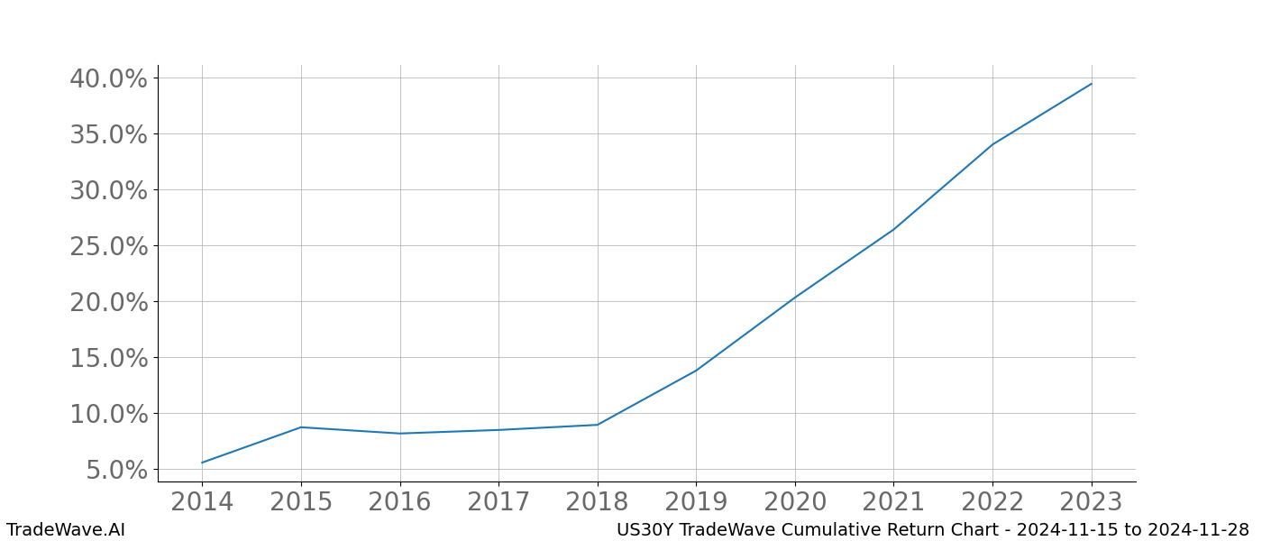 Cumulative chart US30Y for date range: 2024-11-15 to 2024-11-28 - this chart shows the cumulative return of the TradeWave opportunity date range for US30Y when bought on 2024-11-15 and sold on 2024-11-28 - this percent chart shows the capital growth for the date range over the past 10 years 