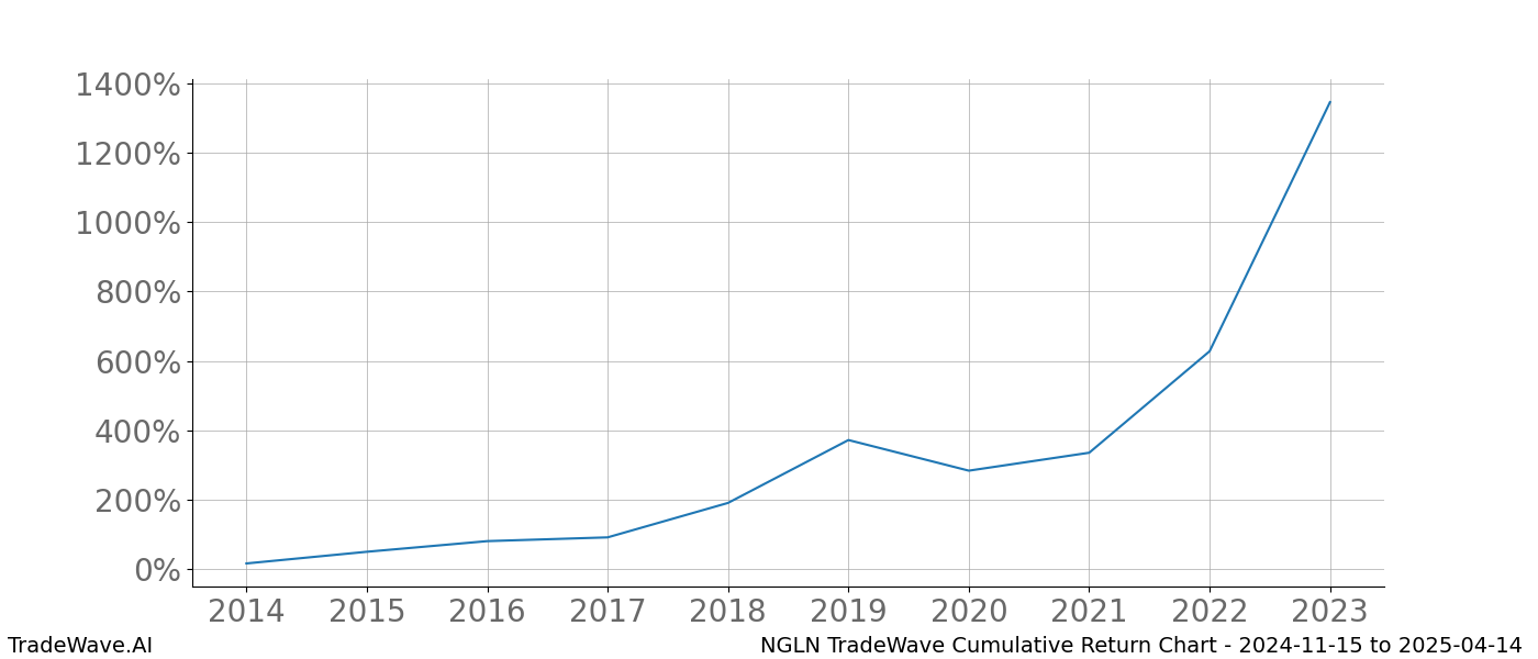 Cumulative chart NGLN for date range: 2024-11-15 to 2025-04-14 - this chart shows the cumulative return of the TradeWave opportunity date range for NGLN when bought on 2024-11-15 and sold on 2025-04-14 - this percent chart shows the capital growth for the date range over the past 10 years 