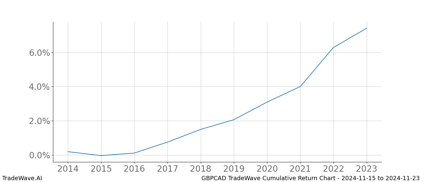 Cumulative chart GBPCAD for date range: 2024-11-15 to 2024-11-23 - this chart shows the cumulative return of the TradeWave opportunity date range for GBPCAD when bought on 2024-11-15 and sold on 2024-11-23 - this percent chart shows the capital growth for the date range over the past 10 years 