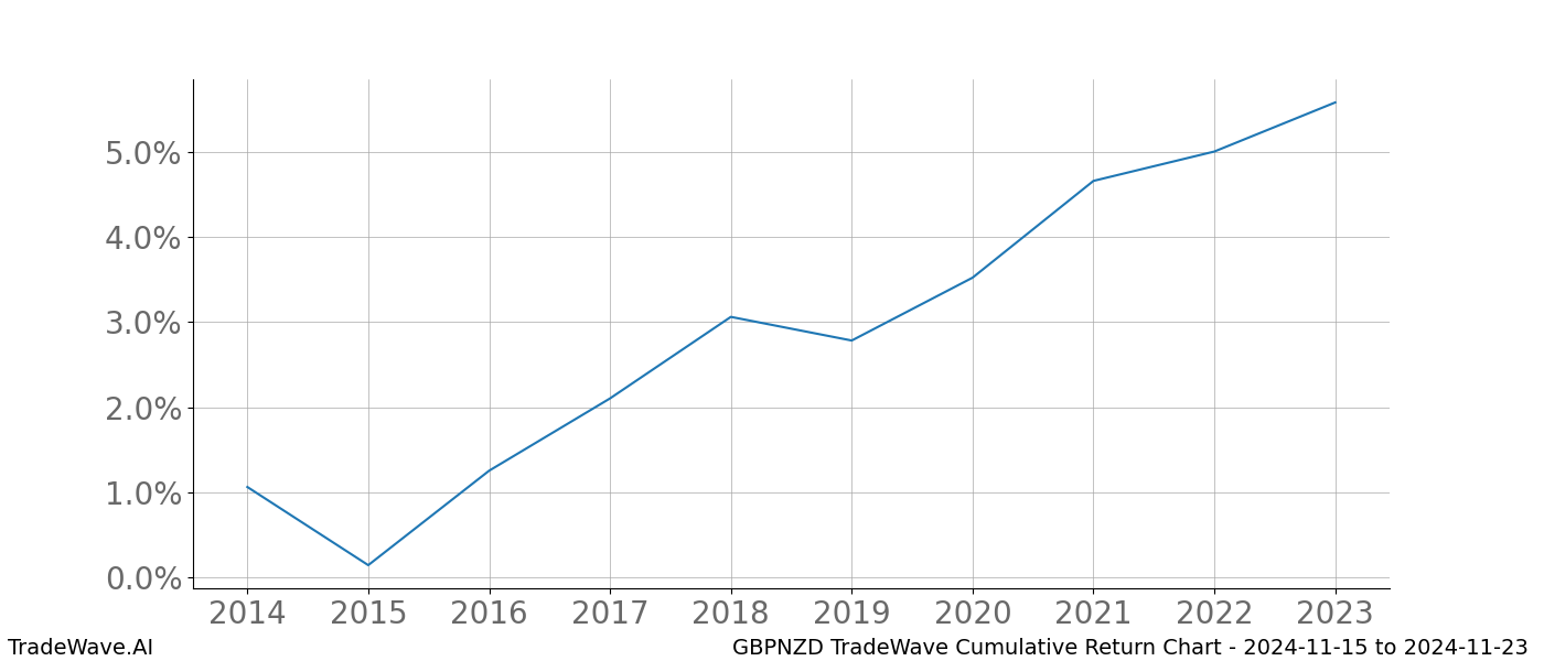 Cumulative chart GBPNZD for date range: 2024-11-15 to 2024-11-23 - this chart shows the cumulative return of the TradeWave opportunity date range for GBPNZD when bought on 2024-11-15 and sold on 2024-11-23 - this percent chart shows the capital growth for the date range over the past 10 years 