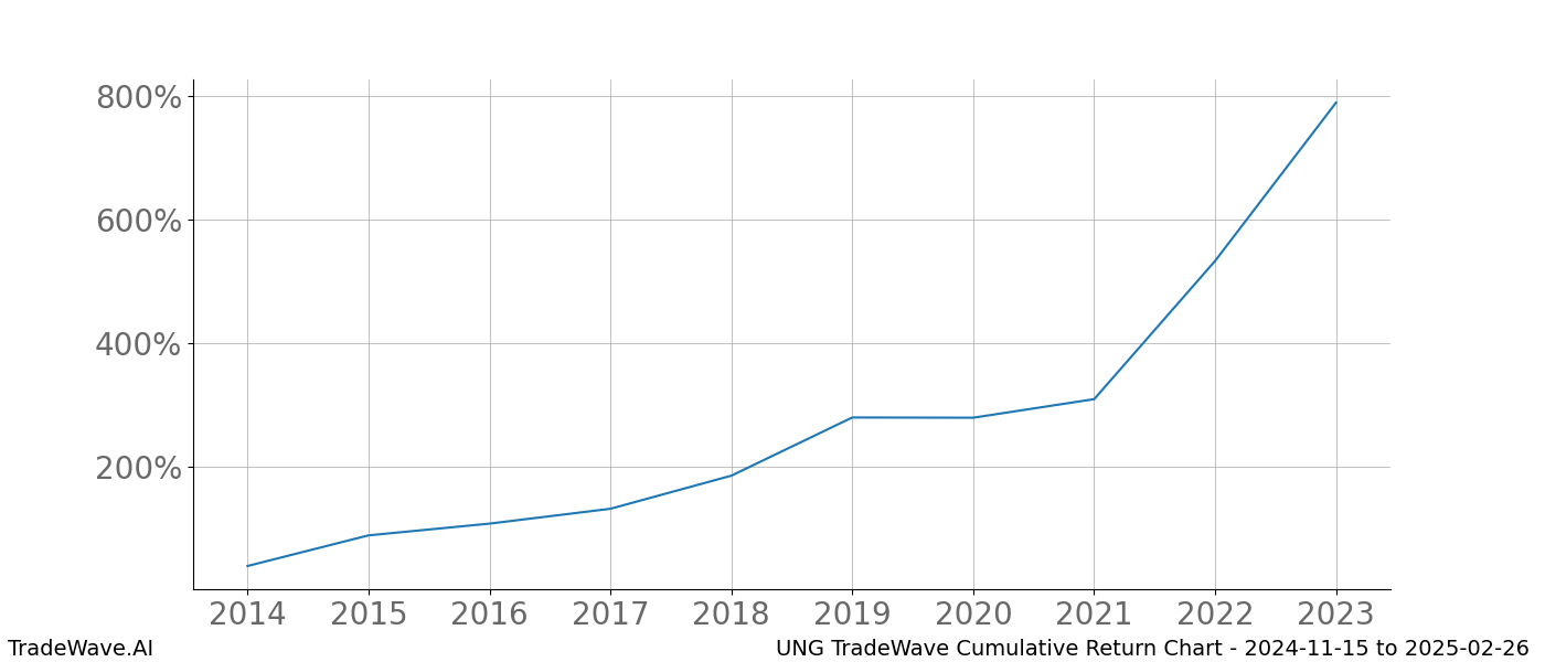 Cumulative chart UNG for date range: 2024-11-15 to 2025-02-26 - this chart shows the cumulative return of the TradeWave opportunity date range for UNG when bought on 2024-11-15 and sold on 2025-02-26 - this percent chart shows the capital growth for the date range over the past 10 years 