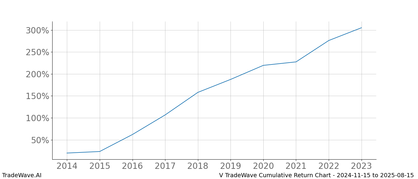 Cumulative chart V for date range: 2024-11-15 to 2025-08-15 - this chart shows the cumulative return of the TradeWave opportunity date range for V when bought on 2024-11-15 and sold on 2025-08-15 - this percent chart shows the capital growth for the date range over the past 10 years 