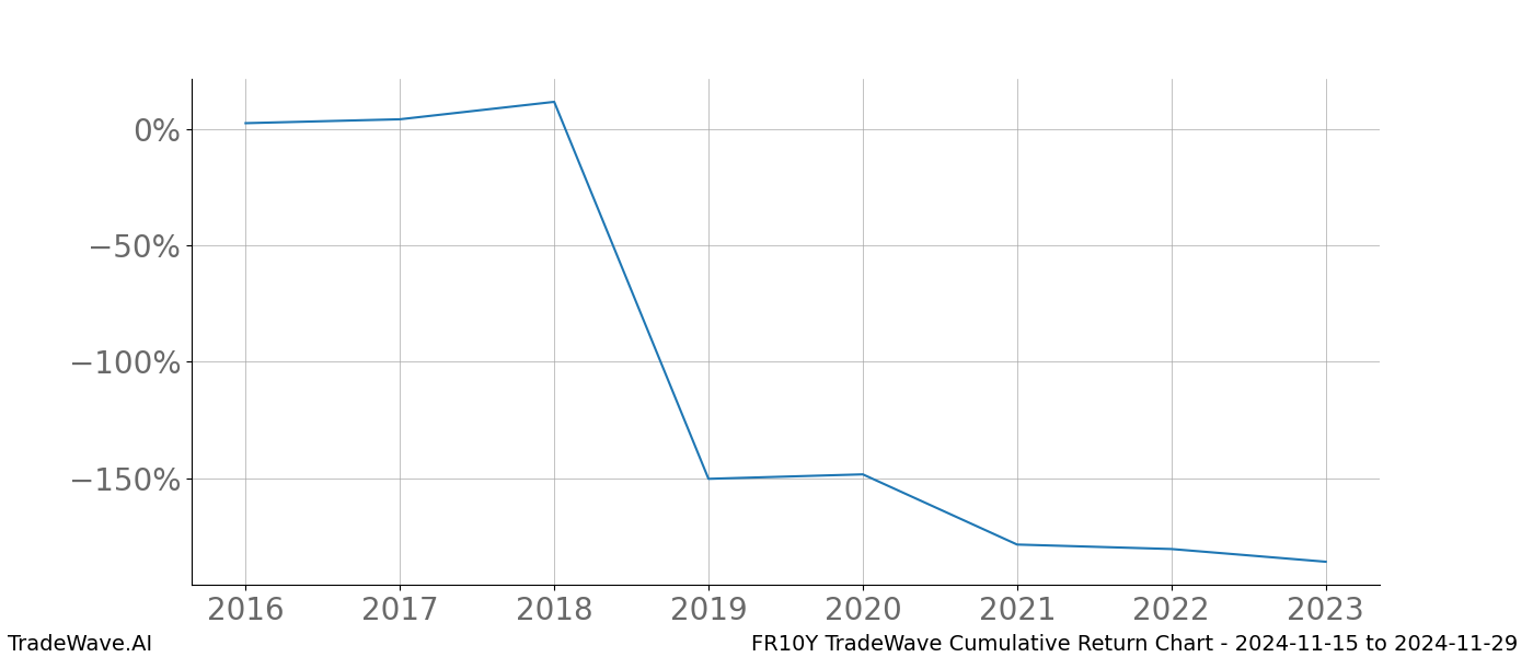 Cumulative chart FR10Y for date range: 2024-11-15 to 2024-11-29 - this chart shows the cumulative return of the TradeWave opportunity date range for FR10Y when bought on 2024-11-15 and sold on 2024-11-29 - this percent chart shows the capital growth for the date range over the past 8 years 