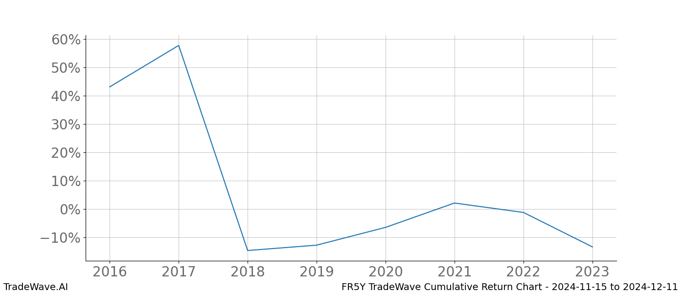 Cumulative chart FR5Y for date range: 2024-11-15 to 2024-12-11 - this chart shows the cumulative return of the TradeWave opportunity date range for FR5Y when bought on 2024-11-15 and sold on 2024-12-11 - this percent chart shows the capital growth for the date range over the past 8 years 