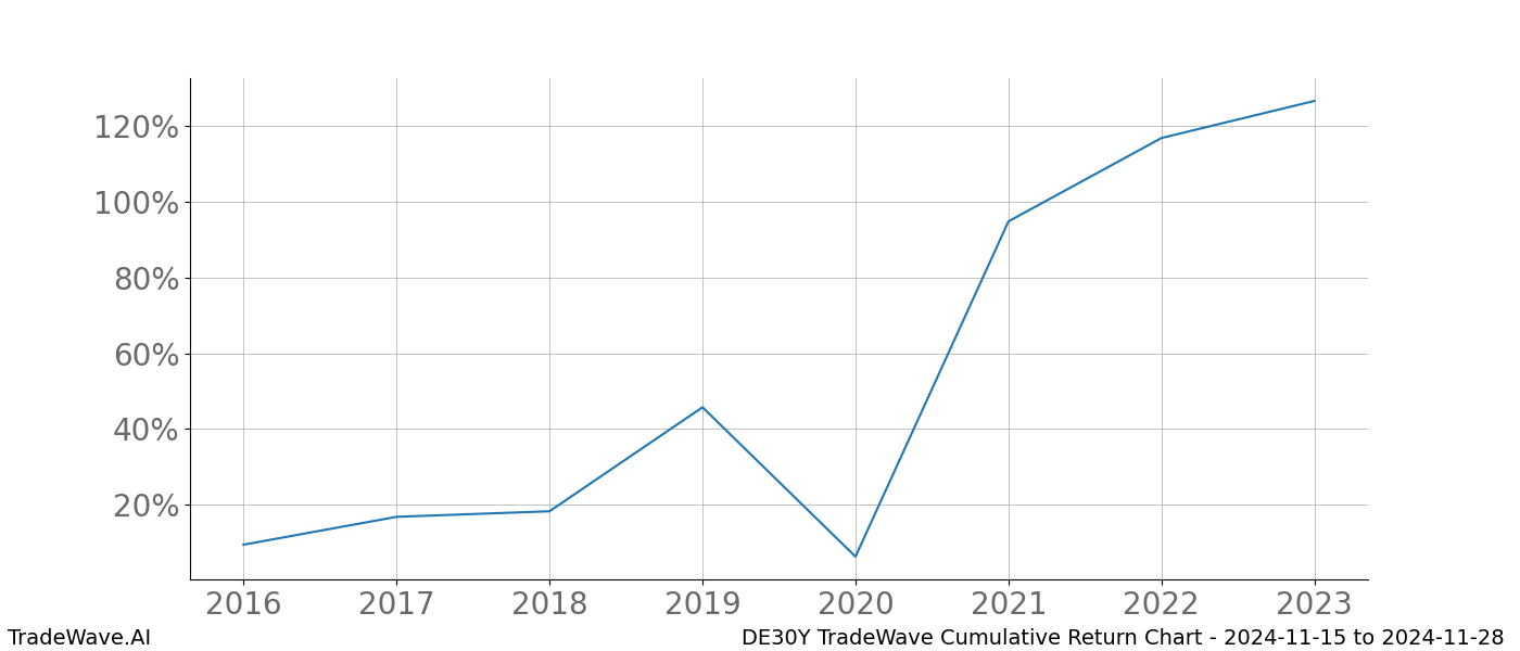 Cumulative chart DE30Y for date range: 2024-11-15 to 2024-11-28 - this chart shows the cumulative return of the TradeWave opportunity date range for DE30Y when bought on 2024-11-15 and sold on 2024-11-28 - this percent chart shows the capital growth for the date range over the past 8 years 