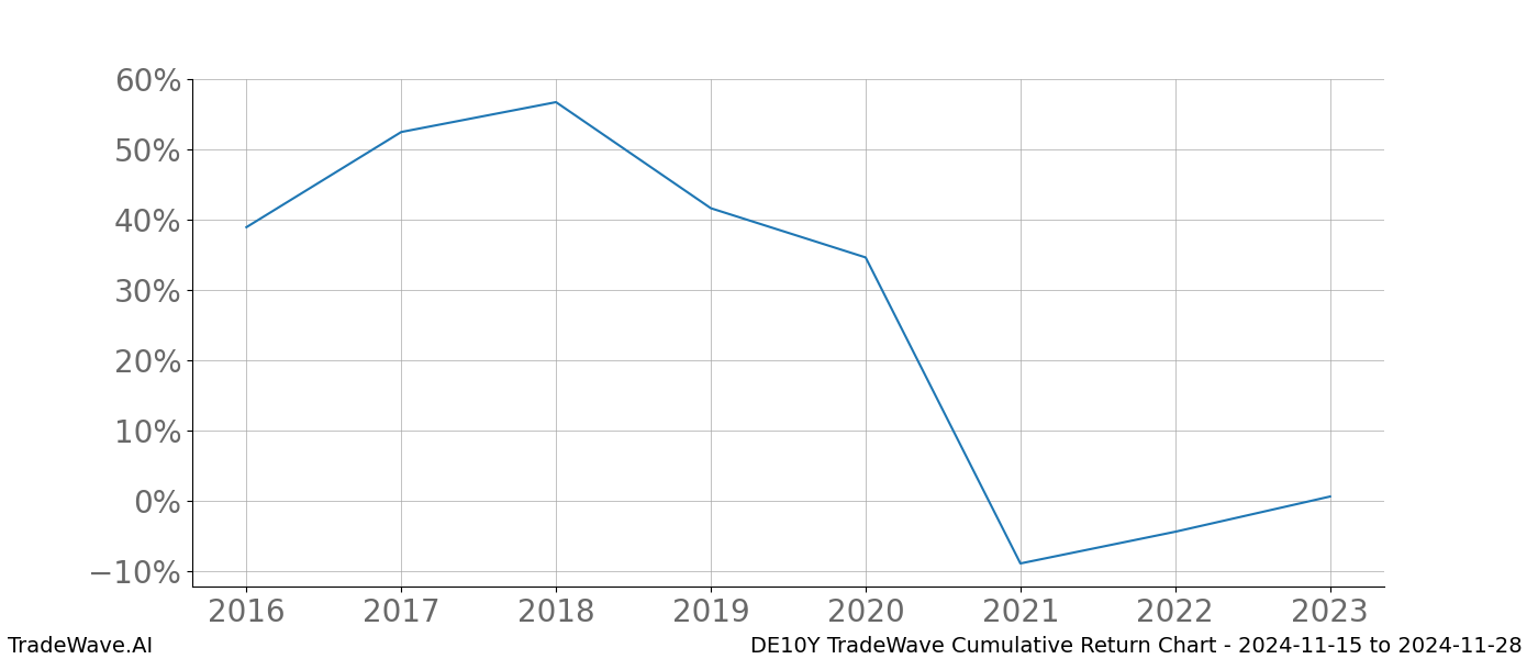 Cumulative chart DE10Y for date range: 2024-11-15 to 2024-11-28 - this chart shows the cumulative return of the TradeWave opportunity date range for DE10Y when bought on 2024-11-15 and sold on 2024-11-28 - this percent chart shows the capital growth for the date range over the past 8 years 