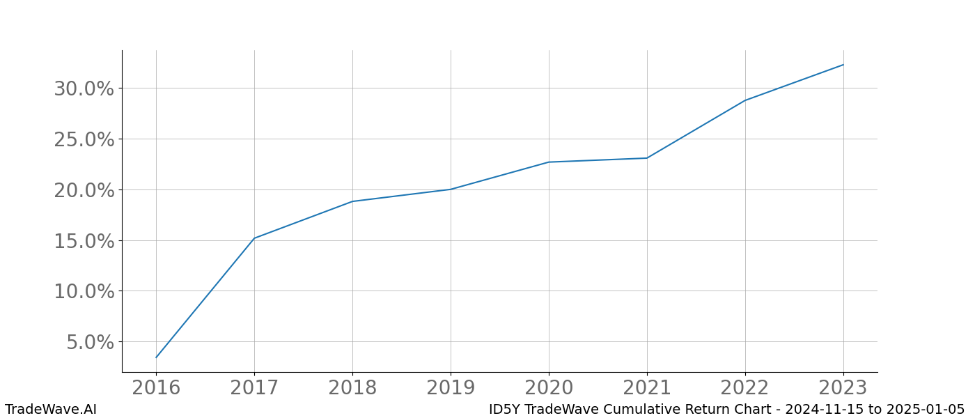 Cumulative chart ID5Y for date range: 2024-11-15 to 2025-01-05 - this chart shows the cumulative return of the TradeWave opportunity date range for ID5Y when bought on 2024-11-15 and sold on 2025-01-05 - this percent chart shows the capital growth for the date range over the past 8 years 