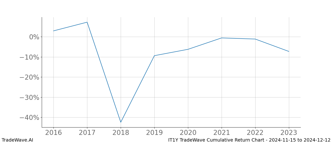 Cumulative chart IT1Y for date range: 2024-11-15 to 2024-12-12 - this chart shows the cumulative return of the TradeWave opportunity date range for IT1Y when bought on 2024-11-15 and sold on 2024-12-12 - this percent chart shows the capital growth for the date range over the past 8 years 