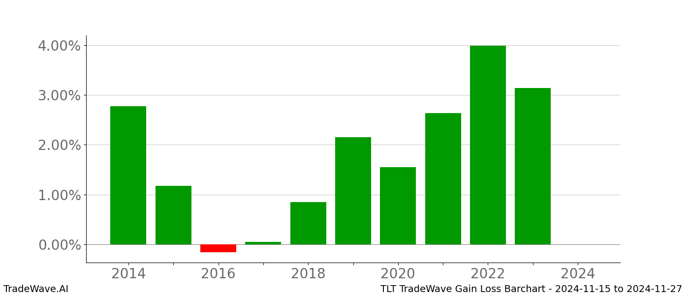 Gain/Loss barchart TLT for date range: 2024-11-15 to 2024-11-27 - this chart shows the gain/loss of the TradeWave opportunity for TLT buying on 2024-11-15 and selling it on 2024-11-27 - this barchart is showing 10 years of history
