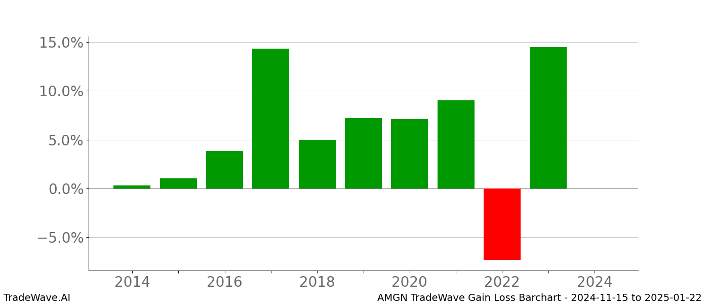 Gain/Loss barchart AMGN for date range: 2024-11-15 to 2025-01-22 - this chart shows the gain/loss of the TradeWave opportunity for AMGN buying on 2024-11-15 and selling it on 2025-01-22 - this barchart is showing 10 years of history