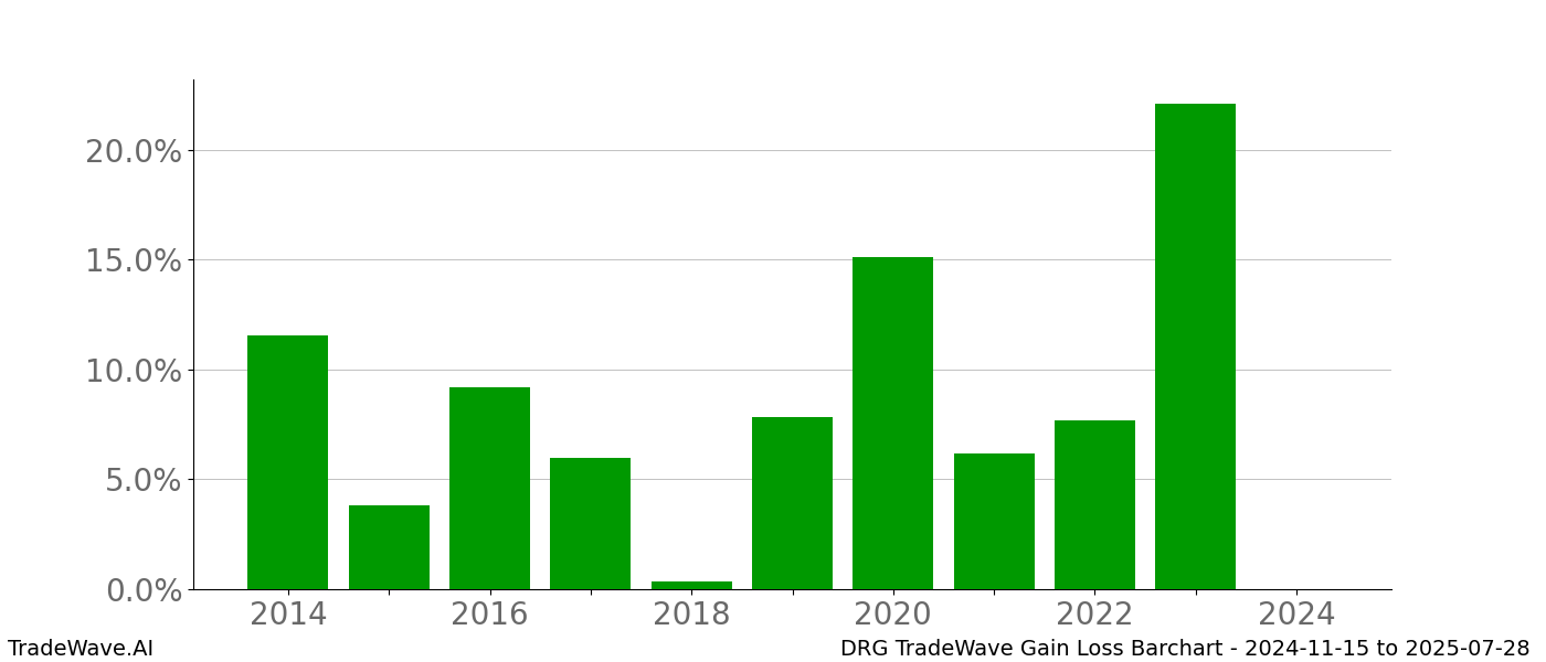 Gain/Loss barchart DRG for date range: 2024-11-15 to 2025-07-28 - this chart shows the gain/loss of the TradeWave opportunity for DRG buying on 2024-11-15 and selling it on 2025-07-28 - this barchart is showing 10 years of history