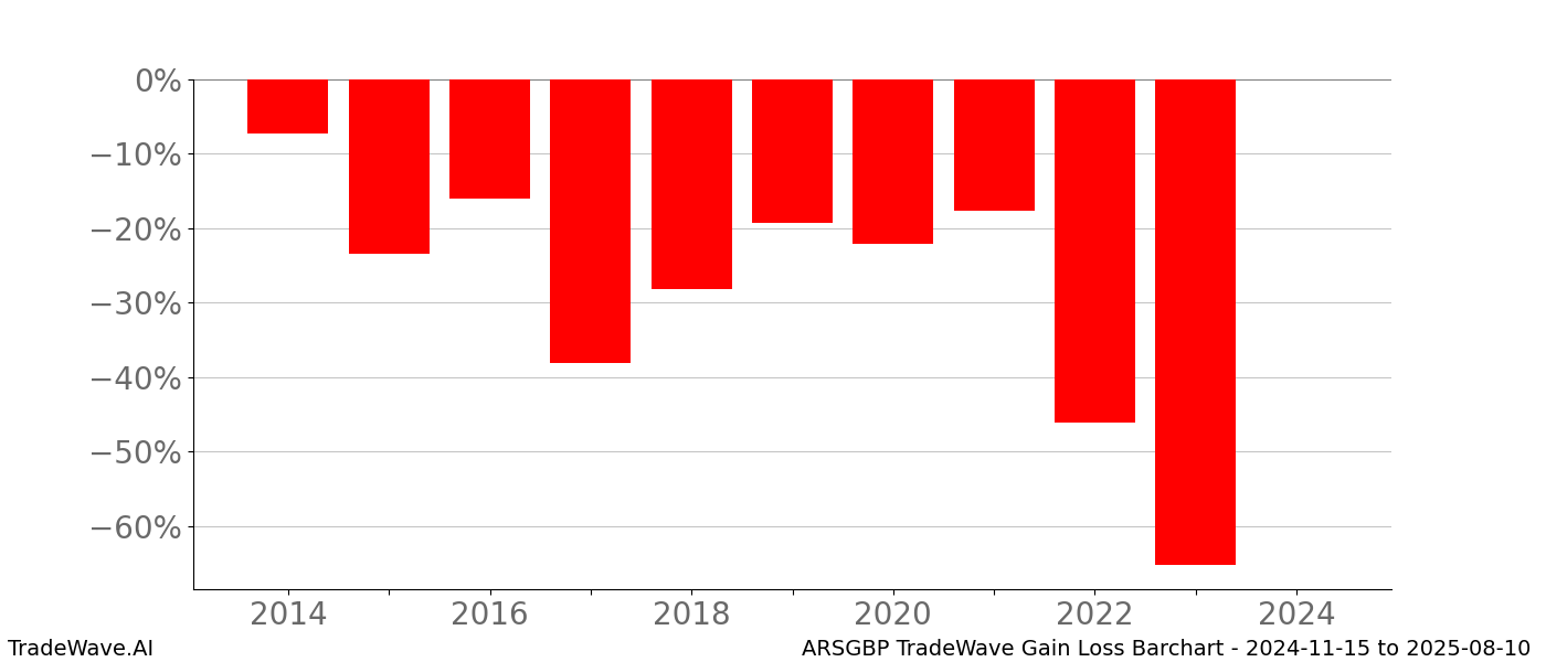 Gain/Loss barchart ARSGBP for date range: 2024-11-15 to 2025-08-10 - this chart shows the gain/loss of the TradeWave opportunity for ARSGBP buying on 2024-11-15 and selling it on 2025-08-10 - this barchart is showing 10 years of history