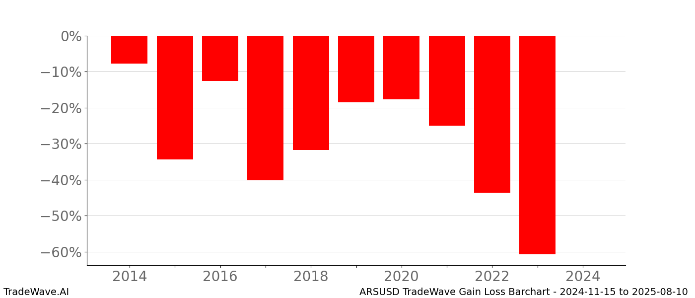 Gain/Loss barchart ARSUSD for date range: 2024-11-15 to 2025-08-10 - this chart shows the gain/loss of the TradeWave opportunity for ARSUSD buying on 2024-11-15 and selling it on 2025-08-10 - this barchart is showing 10 years of history