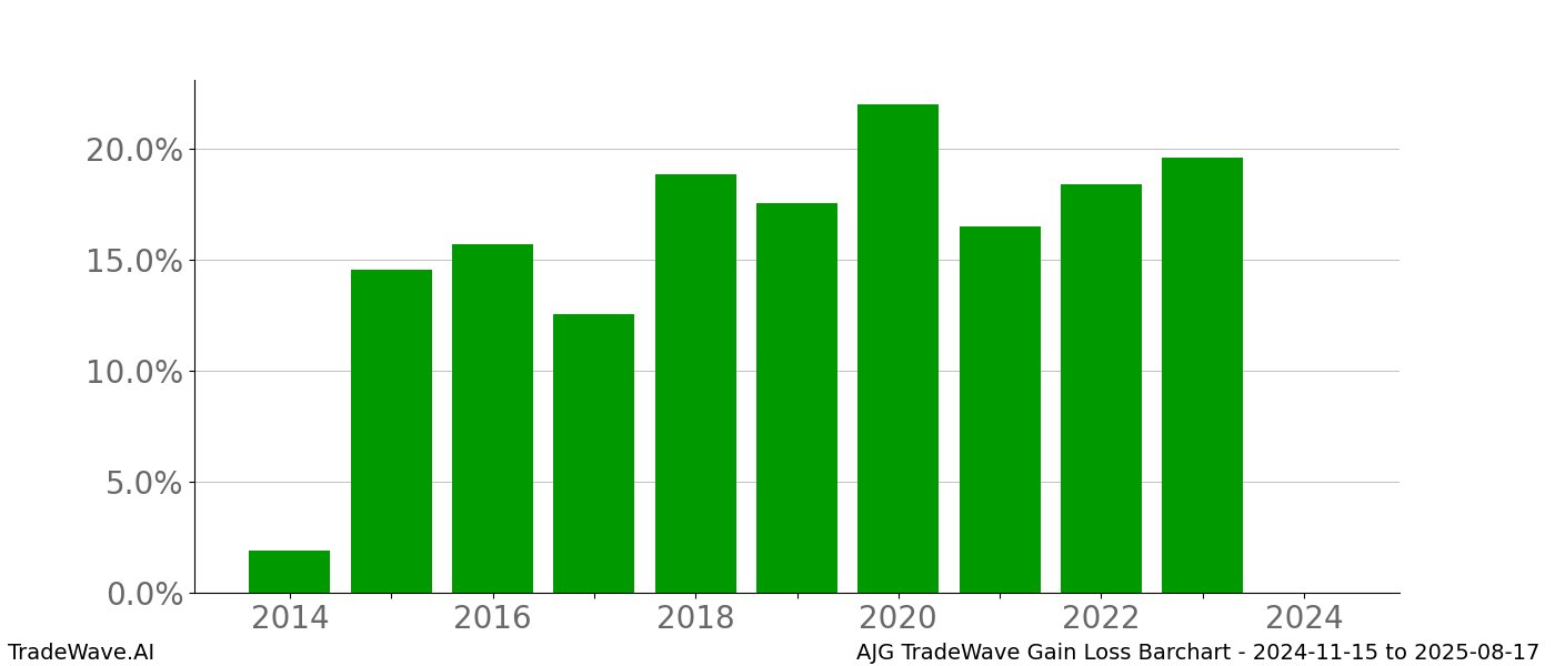 Gain/Loss barchart AJG for date range: 2024-11-15 to 2025-08-17 - this chart shows the gain/loss of the TradeWave opportunity for AJG buying on 2024-11-15 and selling it on 2025-08-17 - this barchart is showing 10 years of history