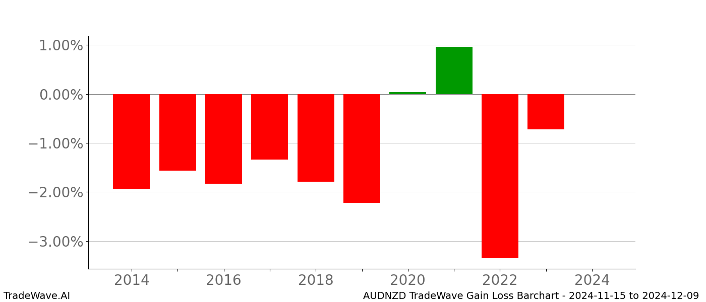 Gain/Loss barchart AUDNZD for date range: 2024-11-15 to 2024-12-09 - this chart shows the gain/loss of the TradeWave opportunity for AUDNZD buying on 2024-11-15 and selling it on 2024-12-09 - this barchart is showing 10 years of history