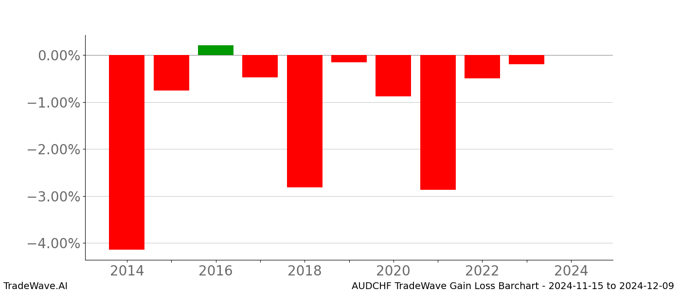 Gain/Loss barchart AUDCHF for date range: 2024-11-15 to 2024-12-09 - this chart shows the gain/loss of the TradeWave opportunity for AUDCHF buying on 2024-11-15 and selling it on 2024-12-09 - this barchart is showing 10 years of history