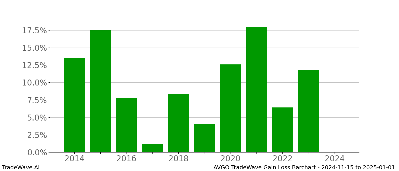 Gain/Loss barchart AVGO for date range: 2024-11-15 to 2025-01-01 - this chart shows the gain/loss of the TradeWave opportunity for AVGO buying on 2024-11-15 and selling it on 2025-01-01 - this barchart is showing 10 years of history