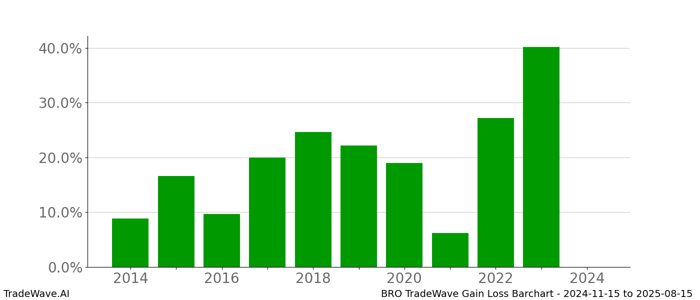 Gain/Loss barchart BRO for date range: 2024-11-15 to 2025-08-15 - this chart shows the gain/loss of the TradeWave opportunity for BRO buying on 2024-11-15 and selling it on 2025-08-15 - this barchart is showing 10 years of history