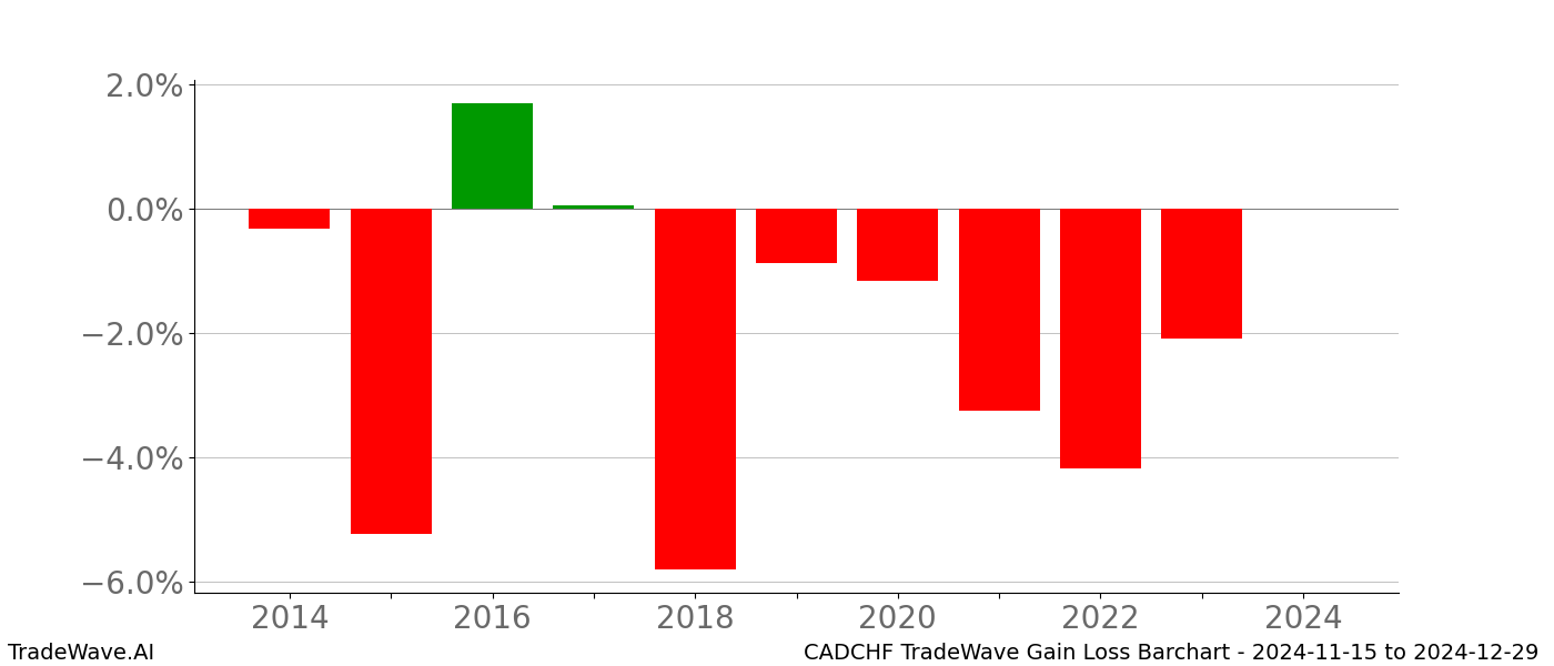 Gain/Loss barchart CADCHF for date range: 2024-11-15 to 2024-12-29 - this chart shows the gain/loss of the TradeWave opportunity for CADCHF buying on 2024-11-15 and selling it on 2024-12-29 - this barchart is showing 10 years of history