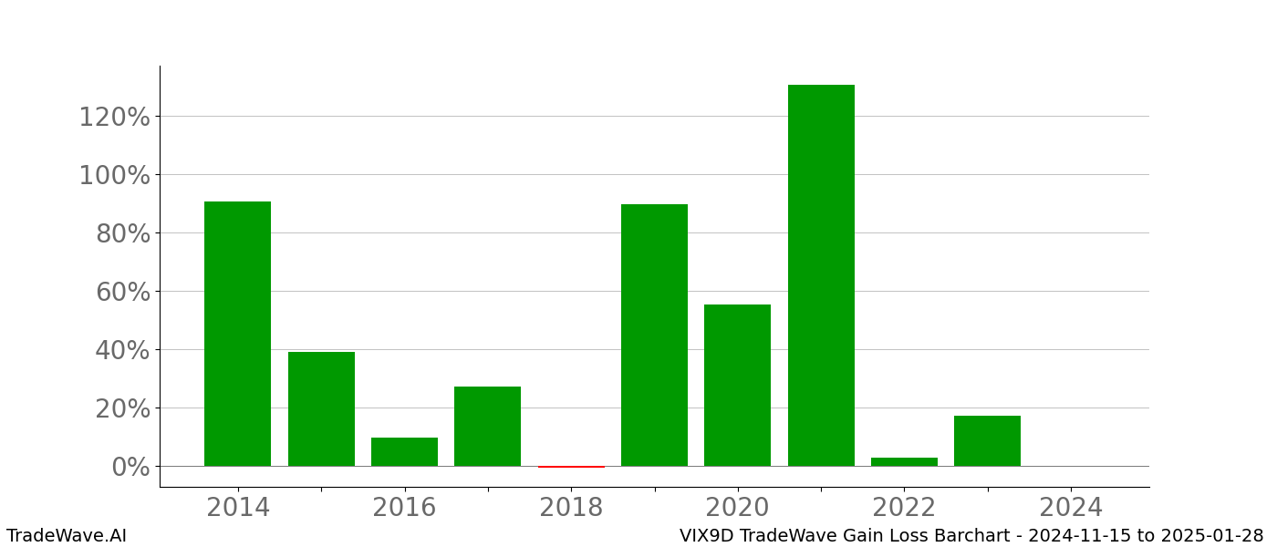 Gain/Loss barchart VIX9D for date range: 2024-11-15 to 2025-01-28 - this chart shows the gain/loss of the TradeWave opportunity for VIX9D buying on 2024-11-15 and selling it on 2025-01-28 - this barchart is showing 10 years of history