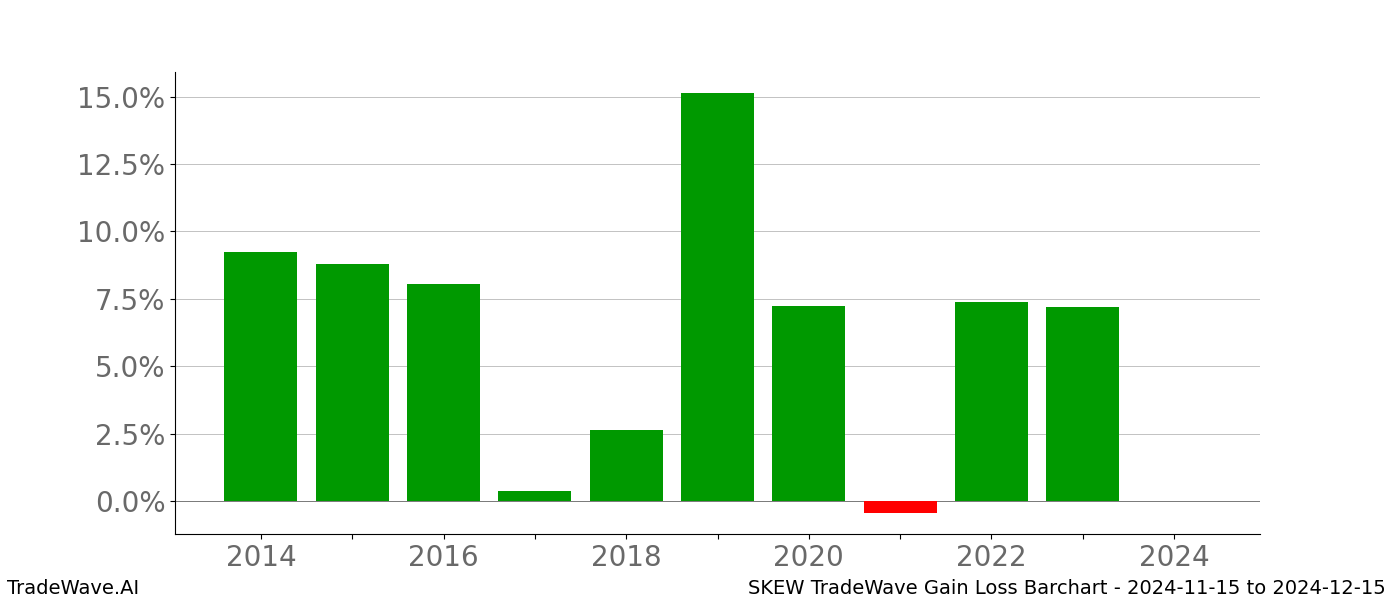 Gain/Loss barchart SKEW for date range: 2024-11-15 to 2024-12-15 - this chart shows the gain/loss of the TradeWave opportunity for SKEW buying on 2024-11-15 and selling it on 2024-12-15 - this barchart is showing 10 years of history