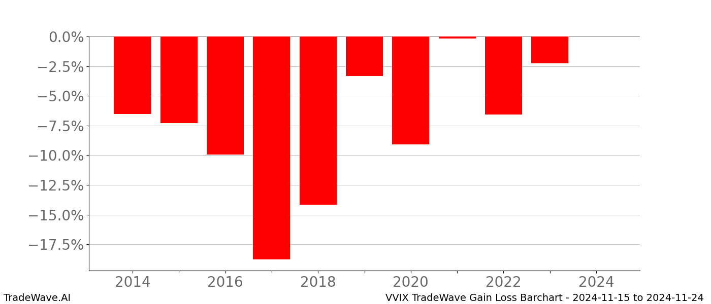 Gain/Loss barchart VVIX for date range: 2024-11-15 to 2024-11-24 - this chart shows the gain/loss of the TradeWave opportunity for VVIX buying on 2024-11-15 and selling it on 2024-11-24 - this barchart is showing 10 years of history