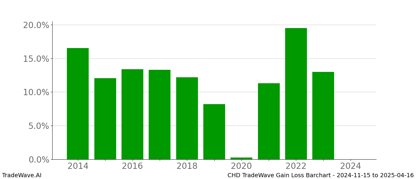 Gain/Loss barchart CHD for date range: 2024-11-15 to 2025-04-16 - this chart shows the gain/loss of the TradeWave opportunity for CHD buying on 2024-11-15 and selling it on 2025-04-16 - this barchart is showing 10 years of history