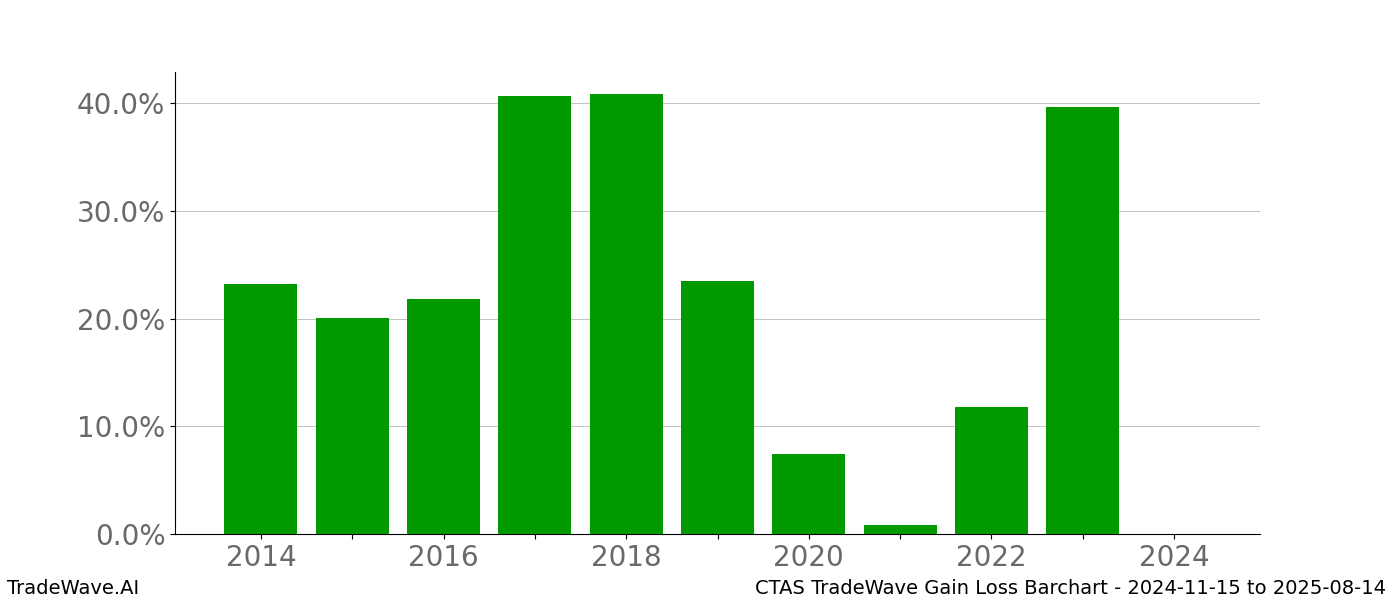 Gain/Loss barchart CTAS for date range: 2024-11-15 to 2025-08-14 - this chart shows the gain/loss of the TradeWave opportunity for CTAS buying on 2024-11-15 and selling it on 2025-08-14 - this barchart is showing 10 years of history