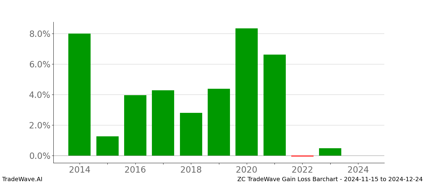 Gain/Loss barchart ZC for date range: 2024-11-15 to 2024-12-24 - this chart shows the gain/loss of the TradeWave opportunity for ZC buying on 2024-11-15 and selling it on 2024-12-24 - this barchart is showing 10 years of history