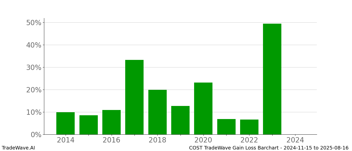 Gain/Loss barchart COST for date range: 2024-11-15 to 2025-08-16 - this chart shows the gain/loss of the TradeWave opportunity for COST buying on 2024-11-15 and selling it on 2025-08-16 - this barchart is showing 10 years of history