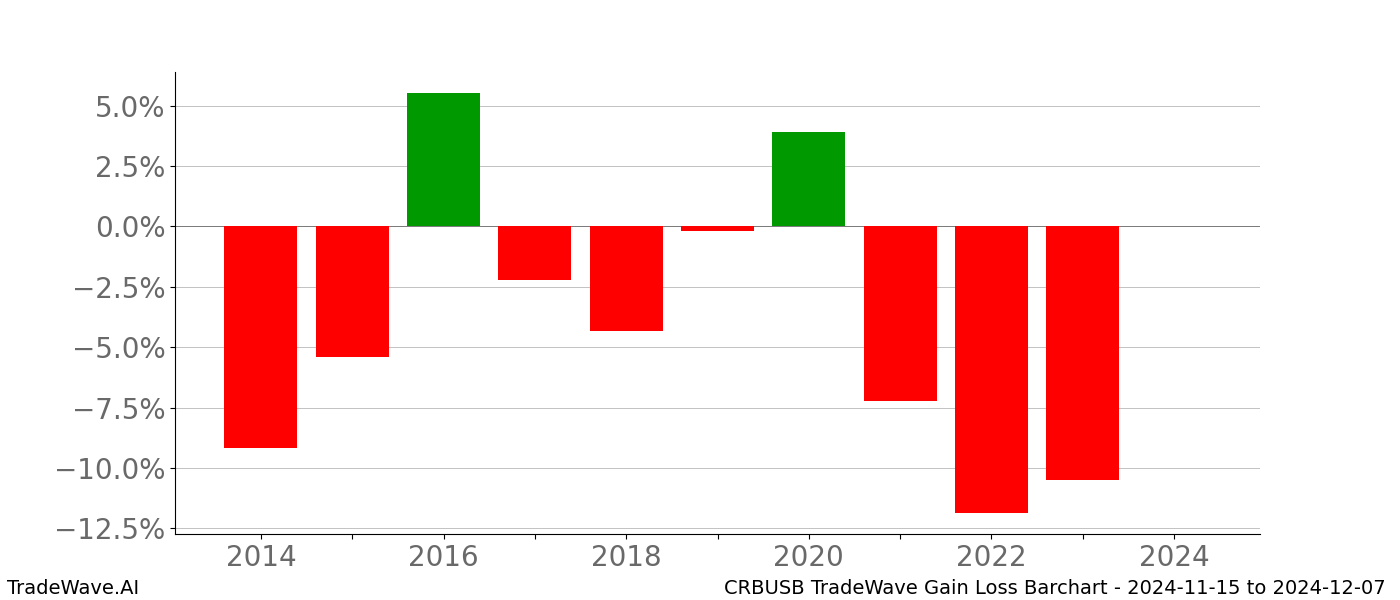 Gain/Loss barchart CRBUSB for date range: 2024-11-15 to 2024-12-07 - this chart shows the gain/loss of the TradeWave opportunity for CRBUSB buying on 2024-11-15 and selling it on 2024-12-07 - this barchart is showing 10 years of history