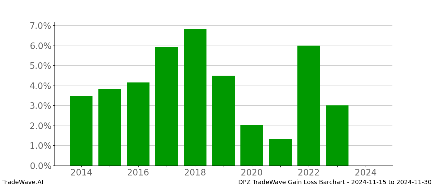 Gain/Loss barchart DPZ for date range: 2024-11-15 to 2024-11-30 - this chart shows the gain/loss of the TradeWave opportunity for DPZ buying on 2024-11-15 and selling it on 2024-11-30 - this barchart is showing 10 years of history