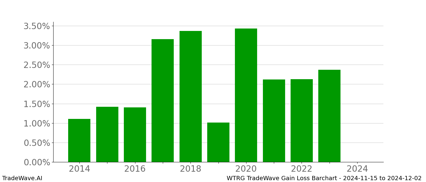 Gain/Loss barchart WTRG for date range: 2024-11-15 to 2024-12-02 - this chart shows the gain/loss of the TradeWave opportunity for WTRG buying on 2024-11-15 and selling it on 2024-12-02 - this barchart is showing 10 years of history