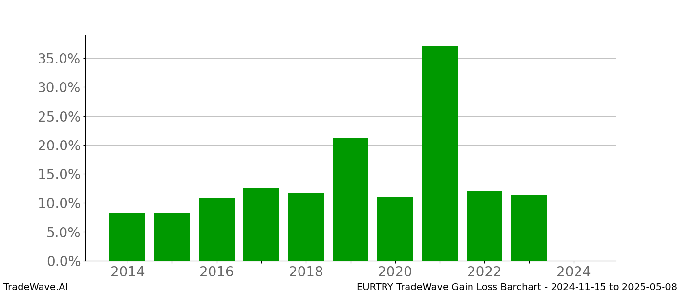 Gain/Loss barchart EURTRY for date range: 2024-11-15 to 2025-05-08 - this chart shows the gain/loss of the TradeWave opportunity for EURTRY buying on 2024-11-15 and selling it on 2025-05-08 - this barchart is showing 10 years of history