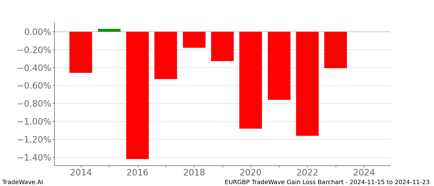 Gain/Loss barchart EURGBP for date range: 2024-11-15 to 2024-11-23 - this chart shows the gain/loss of the TradeWave opportunity for EURGBP buying on 2024-11-15 and selling it on 2024-11-23 - this barchart is showing 10 years of history