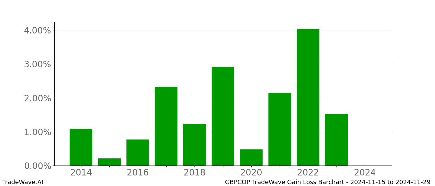 Gain/Loss barchart GBPCOP for date range: 2024-11-15 to 2024-11-29 - this chart shows the gain/loss of the TradeWave opportunity for GBPCOP buying on 2024-11-15 and selling it on 2024-11-29 - this barchart is showing 10 years of history