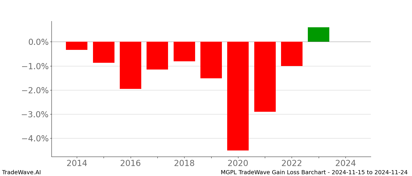 Gain/Loss barchart MGPL for date range: 2024-11-15 to 2024-11-24 - this chart shows the gain/loss of the TradeWave opportunity for MGPL buying on 2024-11-15 and selling it on 2024-11-24 - this barchart is showing 10 years of history