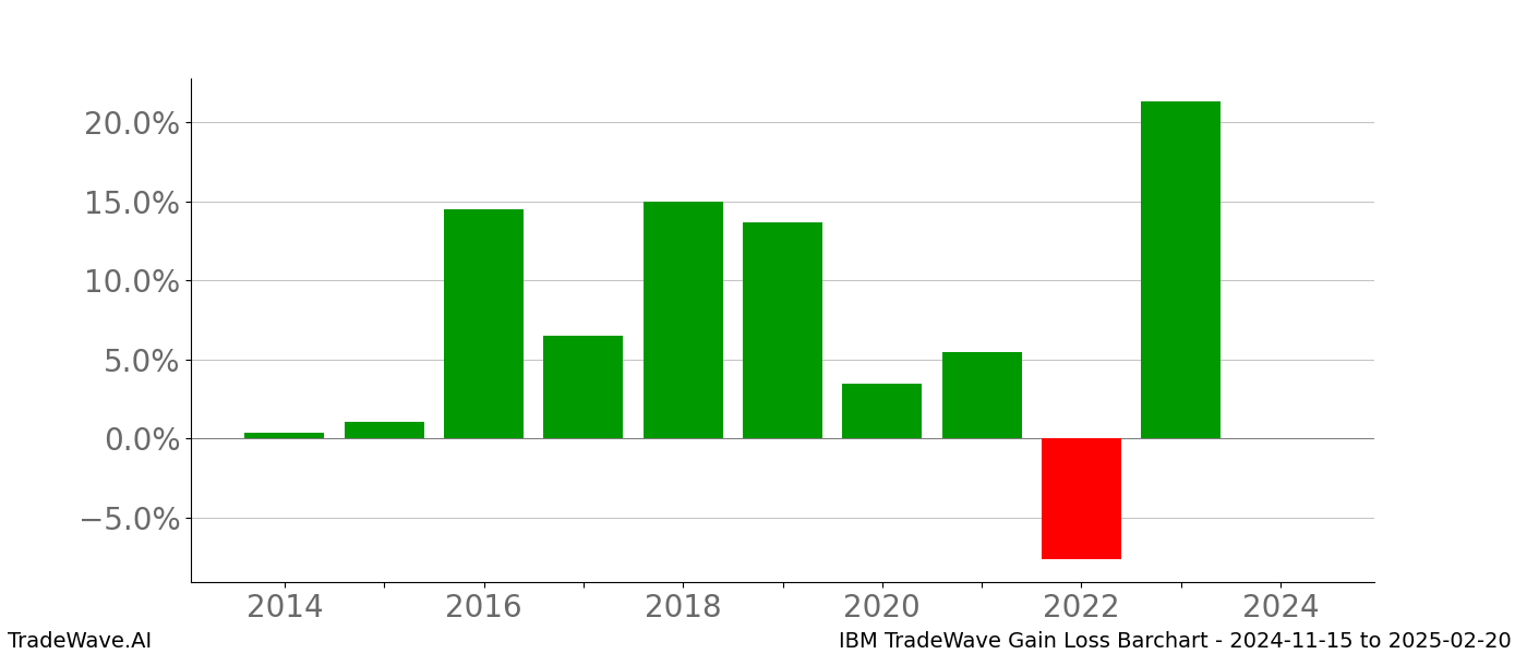 Gain/Loss barchart IBM for date range: 2024-11-15 to 2025-02-20 - this chart shows the gain/loss of the TradeWave opportunity for IBM buying on 2024-11-15 and selling it on 2025-02-20 - this barchart is showing 10 years of history