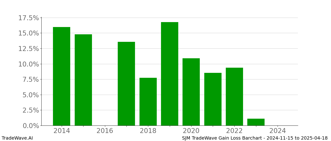 Gain/Loss barchart SJM for date range: 2024-11-15 to 2025-04-18 - this chart shows the gain/loss of the TradeWave opportunity for SJM buying on 2024-11-15 and selling it on 2025-04-18 - this barchart is showing 10 years of history