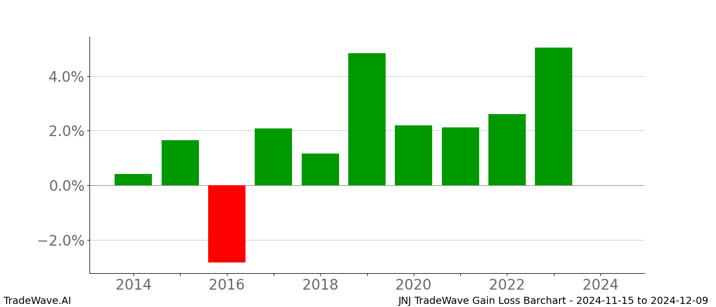 Gain/Loss barchart JNJ for date range: 2024-11-15 to 2024-12-09 - this chart shows the gain/loss of the TradeWave opportunity for JNJ buying on 2024-11-15 and selling it on 2024-12-09 - this barchart is showing 10 years of history