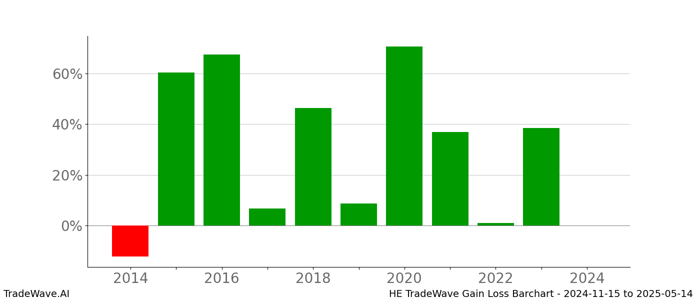 Gain/Loss barchart HE for date range: 2024-11-15 to 2025-05-14 - this chart shows the gain/loss of the TradeWave opportunity for HE buying on 2024-11-15 and selling it on 2025-05-14 - this barchart is showing 10 years of history