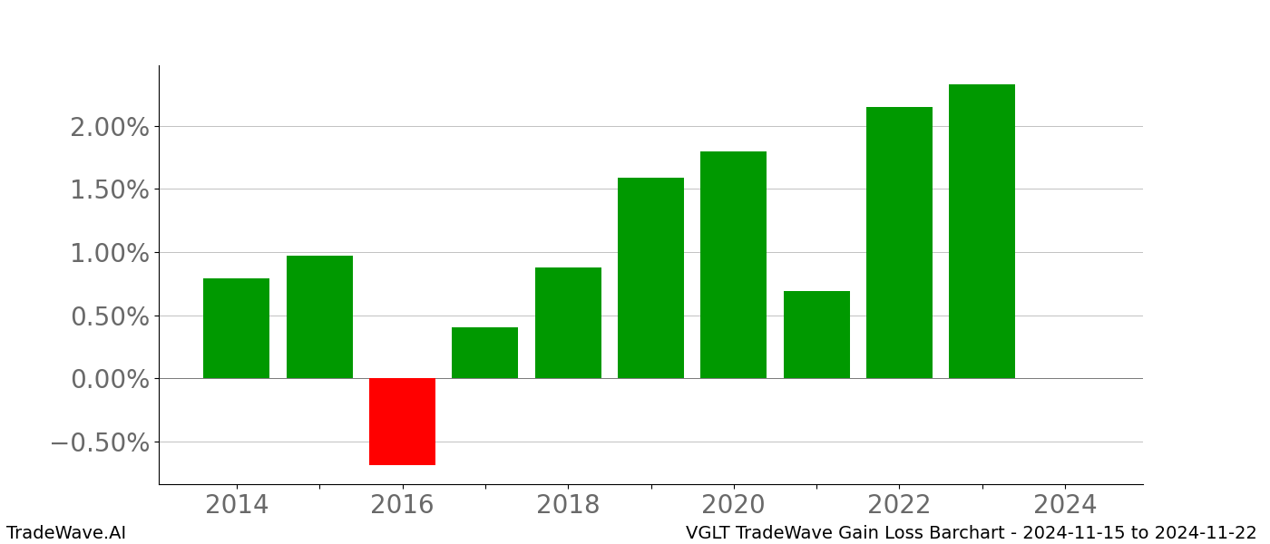 Gain/Loss barchart VGLT for date range: 2024-11-15 to 2024-11-22 - this chart shows the gain/loss of the TradeWave opportunity for VGLT buying on 2024-11-15 and selling it on 2024-11-22 - this barchart is showing 10 years of history