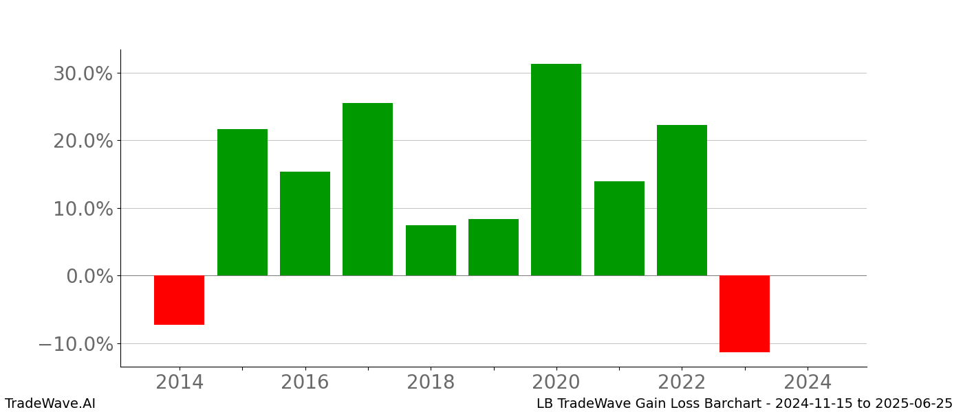 Gain/Loss barchart LB for date range: 2024-11-15 to 2025-06-25 - this chart shows the gain/loss of the TradeWave opportunity for LB buying on 2024-11-15 and selling it on 2025-06-25 - this barchart is showing 10 years of history