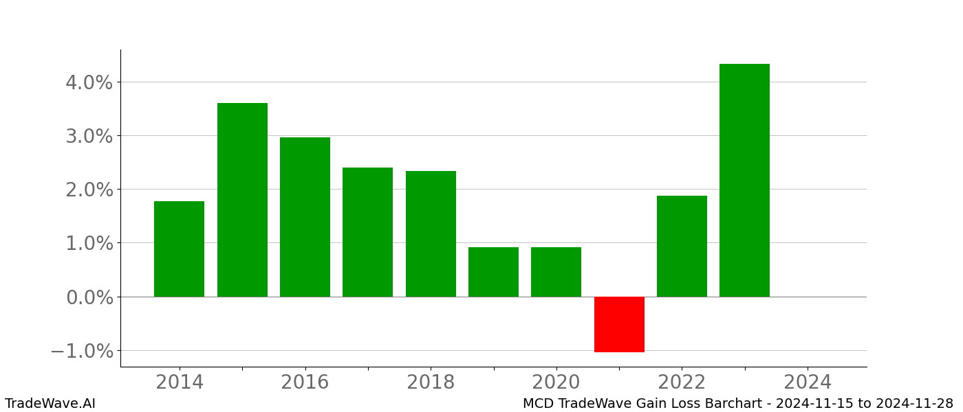Gain/Loss barchart MCD for date range: 2024-11-15 to 2024-11-28 - this chart shows the gain/loss of the TradeWave opportunity for MCD buying on 2024-11-15 and selling it on 2024-11-28 - this barchart is showing 10 years of history