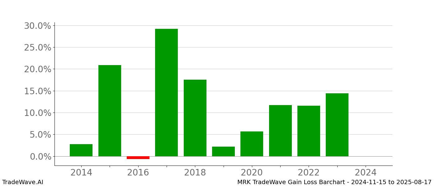 Gain/Loss barchart MRK for date range: 2024-11-15 to 2025-08-17 - this chart shows the gain/loss of the TradeWave opportunity for MRK buying on 2024-11-15 and selling it on 2025-08-17 - this barchart is showing 10 years of history