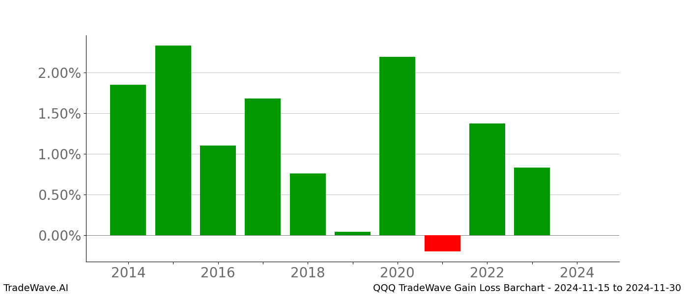 Gain/Loss barchart QQQ for date range: 2024-11-15 to 2024-11-30 - this chart shows the gain/loss of the TradeWave opportunity for QQQ buying on 2024-11-15 and selling it on 2024-11-30 - this barchart is showing 10 years of history